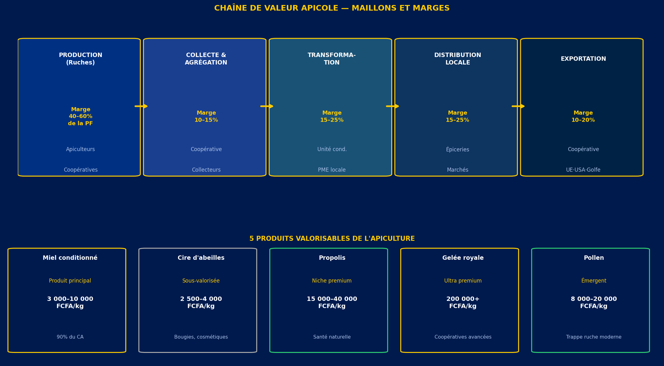 Chaîne de valeur apicole et produits valorisables
