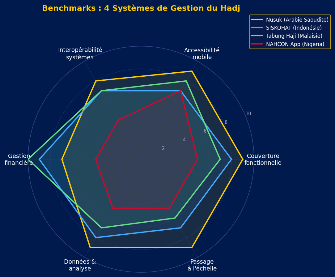 Radar comparatif des 4 systèmes de référence